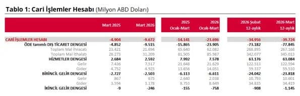 TCMB Duyurdu: Mart Ayında Cari Açık 9.7 Milyar Doları Aştı