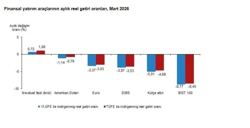 TÜİK’in Raporu: Mart Ayında Mevduat Faizi En Yüksek Reel Getiriyi Sağladı
