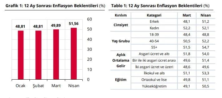 Hanehalkı Enflasyon Beklentisi Yükseldi: Yüzde 51,56’ya Ulaştı
