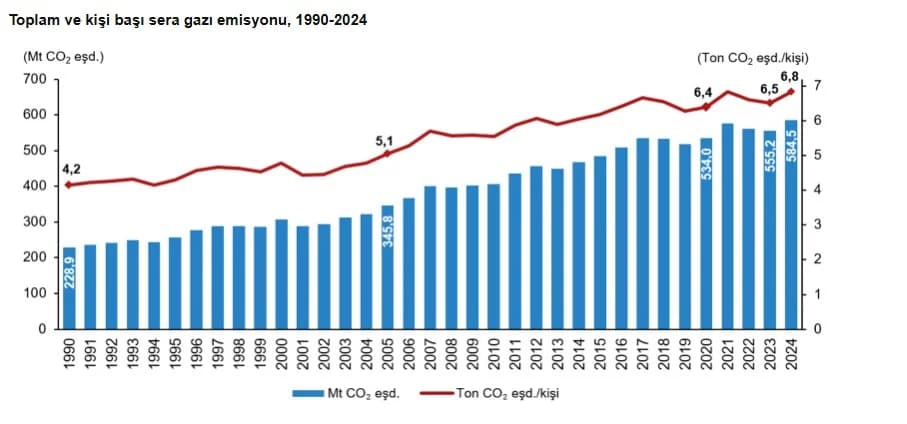 2024’te Türkiye’nin Sera Gazı Emisyonu 584,5 Milyon Tonu Aştı