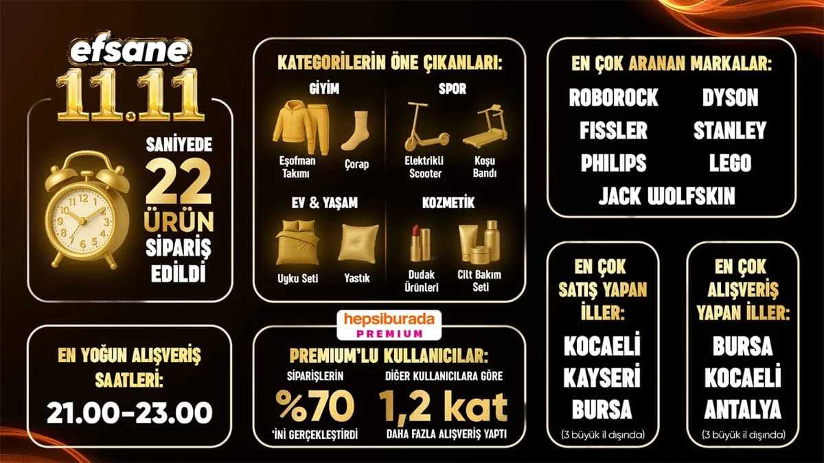 11.11’de Türkiye alışverişe koştu: Hepsiburada’da 100 bin yeni kullanıcı