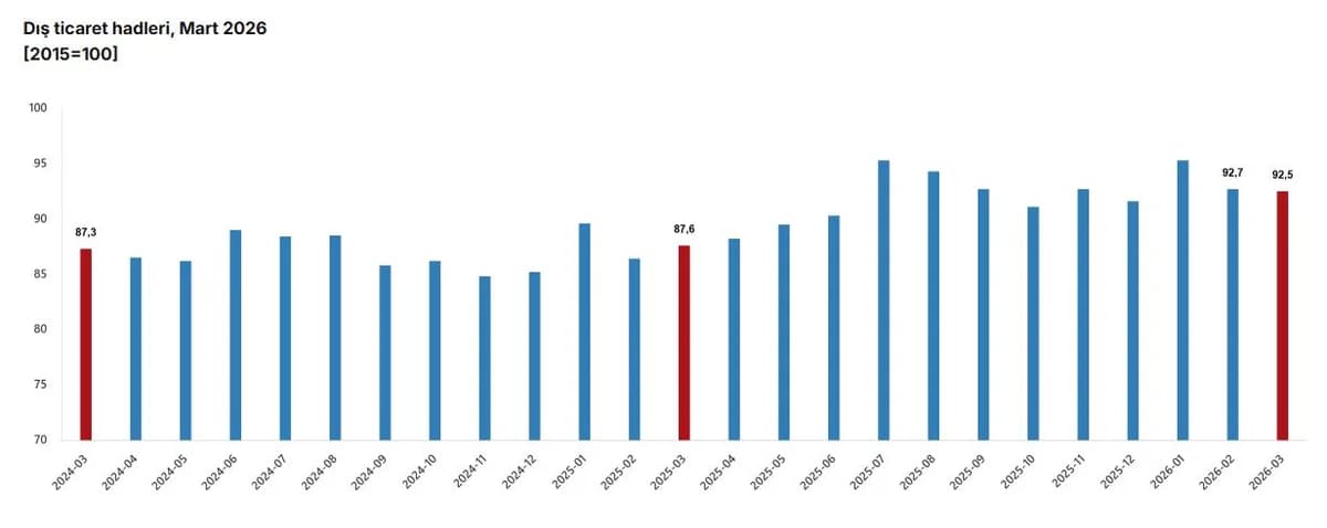 Türkiye’nin Dış Ticaretinde Yüzde 4.9’luk Artış: Dış Ticaret Hadleri Yükseldi