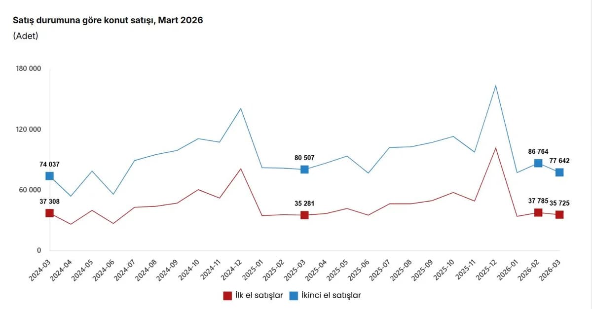 Mart 2026 Konut Satış Raporu: İlk El Satışlar Arttı, İkinci El Azaldı