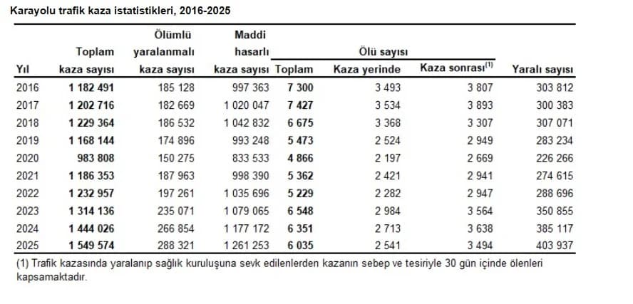 TÜİK Verileri Açıklıyor: Türkiye’de Trafik Kazalarında 6 Bin 35 Can Kaybı Yaşandı