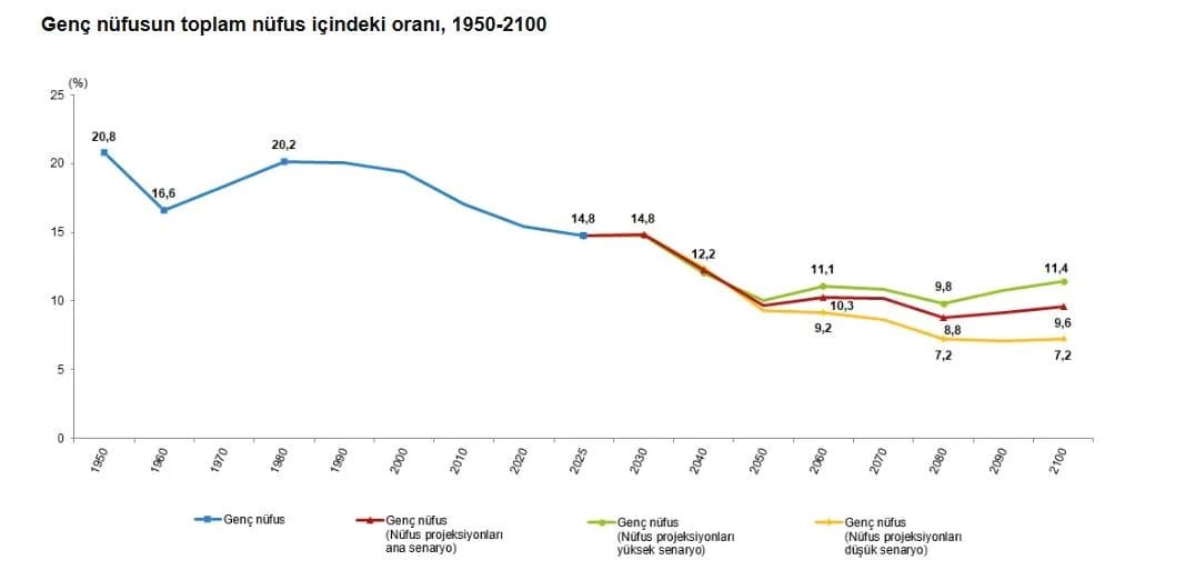 TÜİK Verileri Açıklıyor: Türkiye’nin Genç Nüfusu ve Gelecek Projeksiyonları