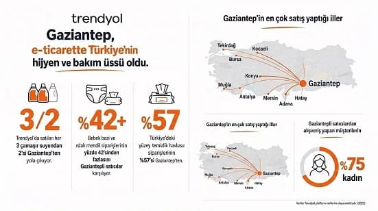 Gaziantep: Türkiye’nin E-Ticaret Hijyen ve Bakım Merkezi