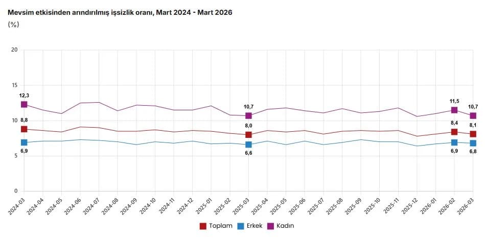 Türkiye’de İşsizlik Oranı Mart Ayında Yüzde 8,1’e Geriledi