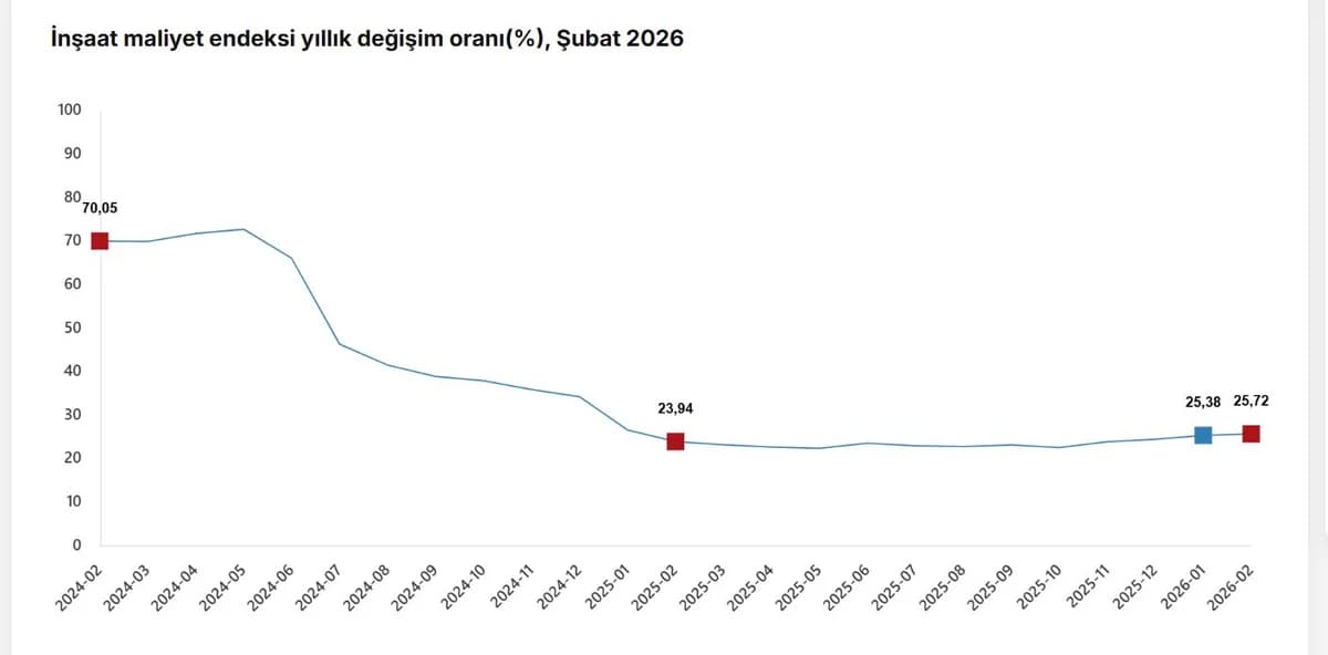 Şubat 2026’da İnşaat Maliyetleri Yükseldi