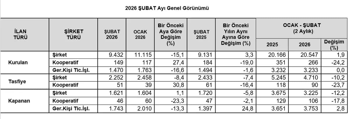 TOBB, Şubat 2026 Şirket İstatistiklerini Açıkladı