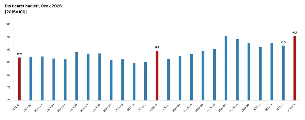 2026 Ocak Ayında Türkiye’nin Dış Ticaret Haddi Yükseldi