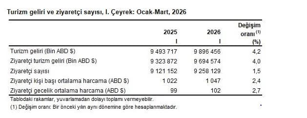 Türkiye Turizm Geliri Yüzde 4,2 Artışla 9.8 Milyar Dolara Ulaştı