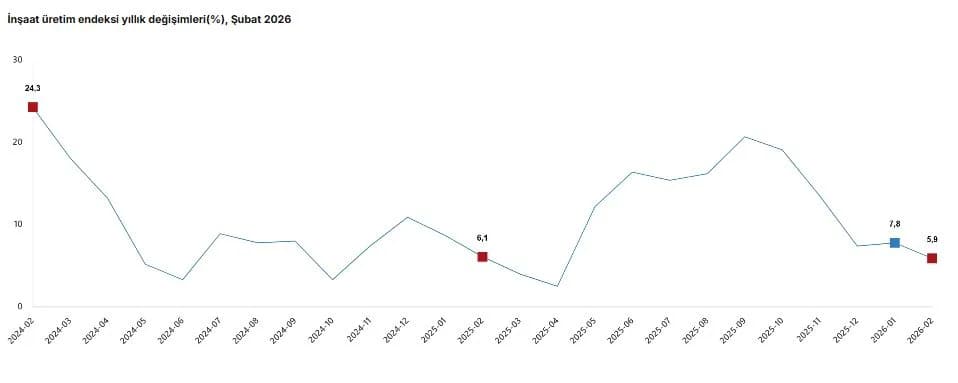 Şubat Ayında İnşaat Üretimi Yüzde 5,9 Artış Gösterdi