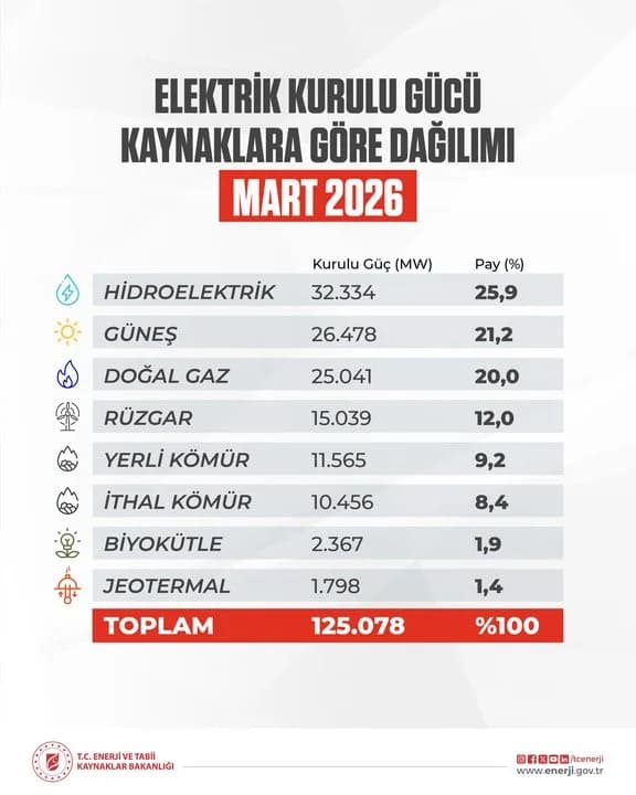 Türkiye’nin Elektrik Kurulu Gücü 125 Bin 78 Megavata Ulaştı