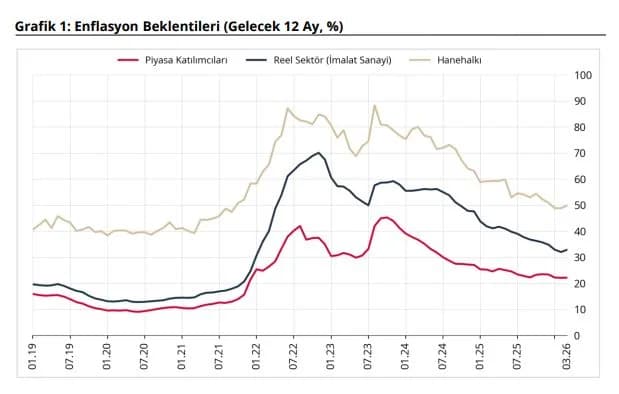 Merkez Bankası’ndan Sektörel Enflasyon Beklentileri