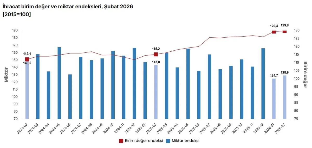 TÜİK: Dış Ticaret Haddi 6,3 Puan Yükseldi