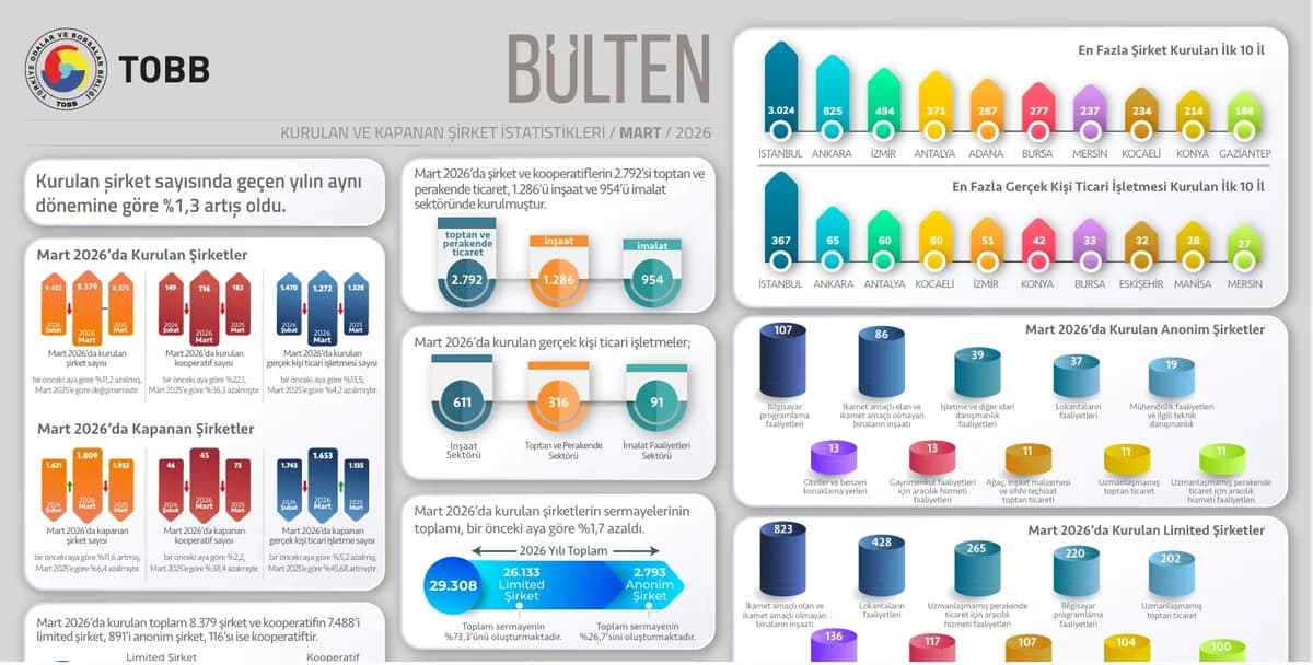 TOBB’dan 2026 İlk Çeyrek Şirket İstatistikleri
