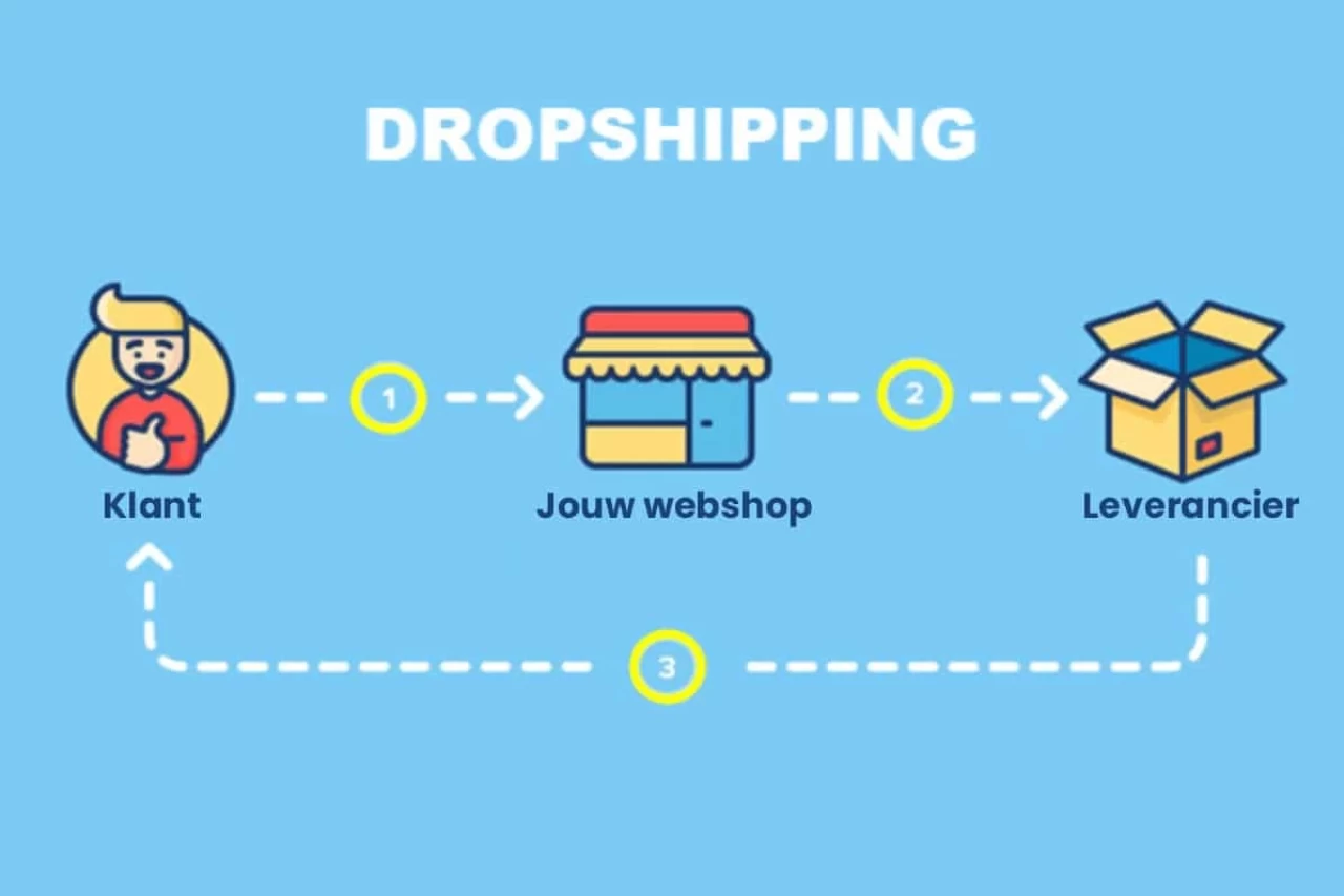 Dropshipping Nedir? Avantajları, Dezavantajları ve Tedarikçi Seçimi