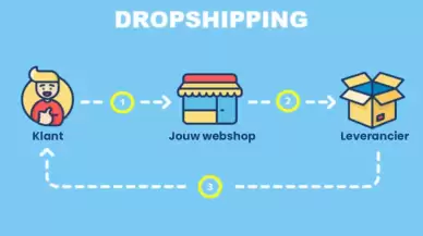 Dropshipping Nedir? Avantajları, Dezavantajları ve Tedarikçi Seçimi